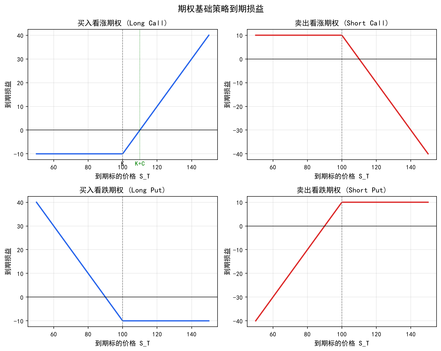期权基础策略到期损益
