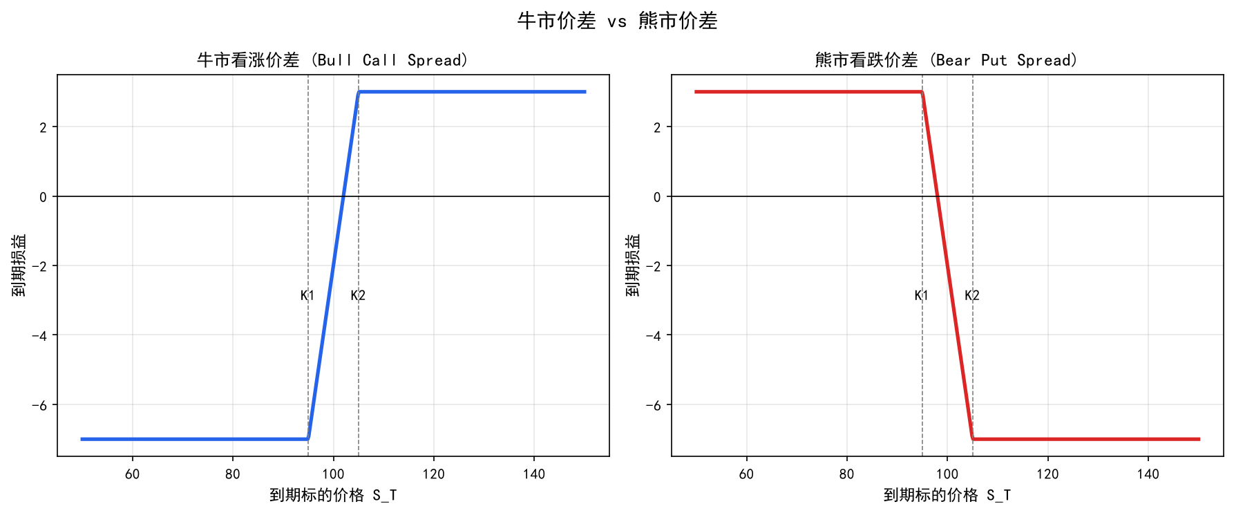 牛市价差与熊市价差
