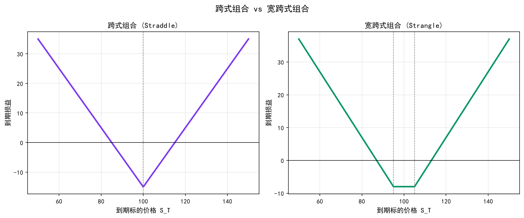 跨式组合与宽跨式组合