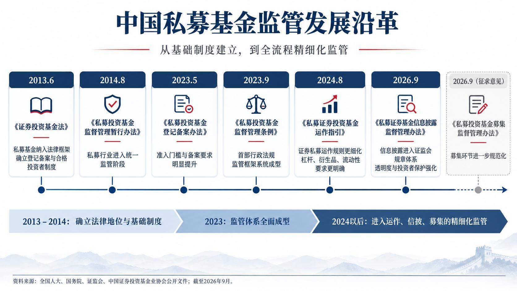 中国私募基金监管发展沿革