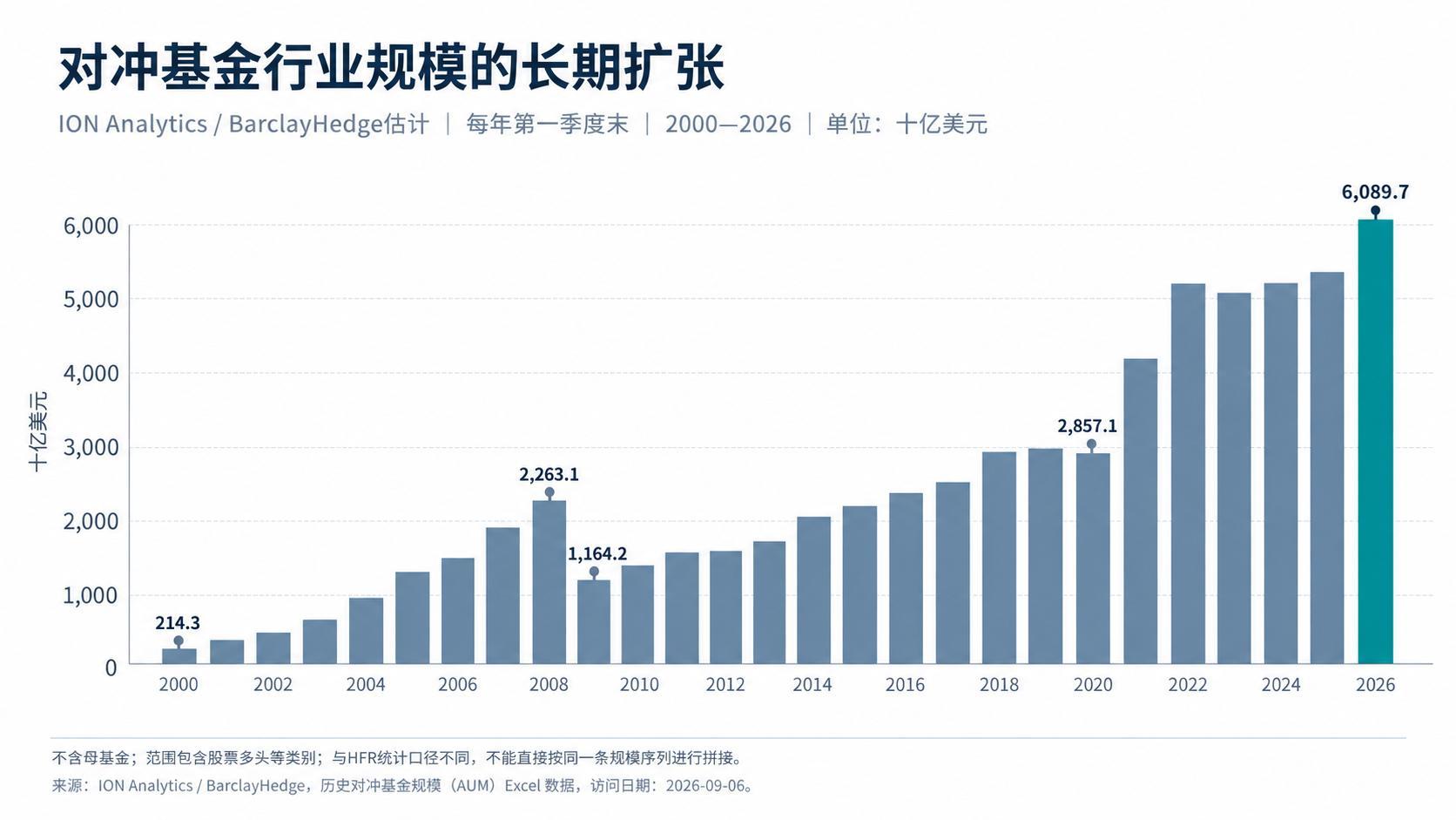 对冲基金行业规模长期扩张