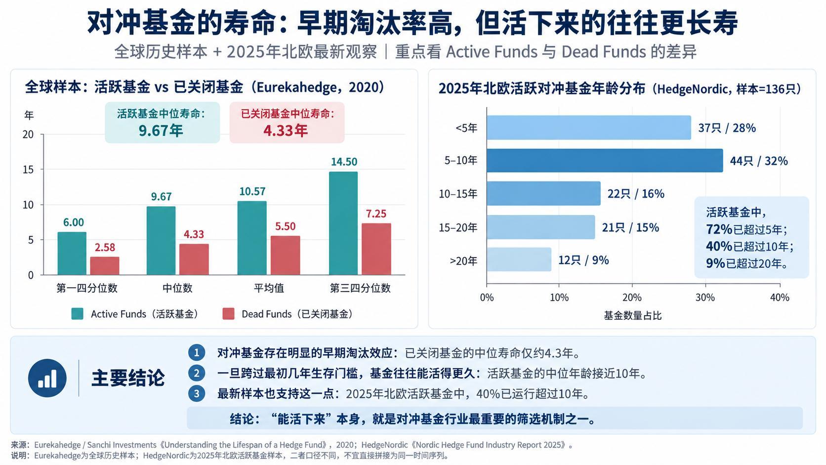 活跃基金 vs 已关闭基金寿命对比