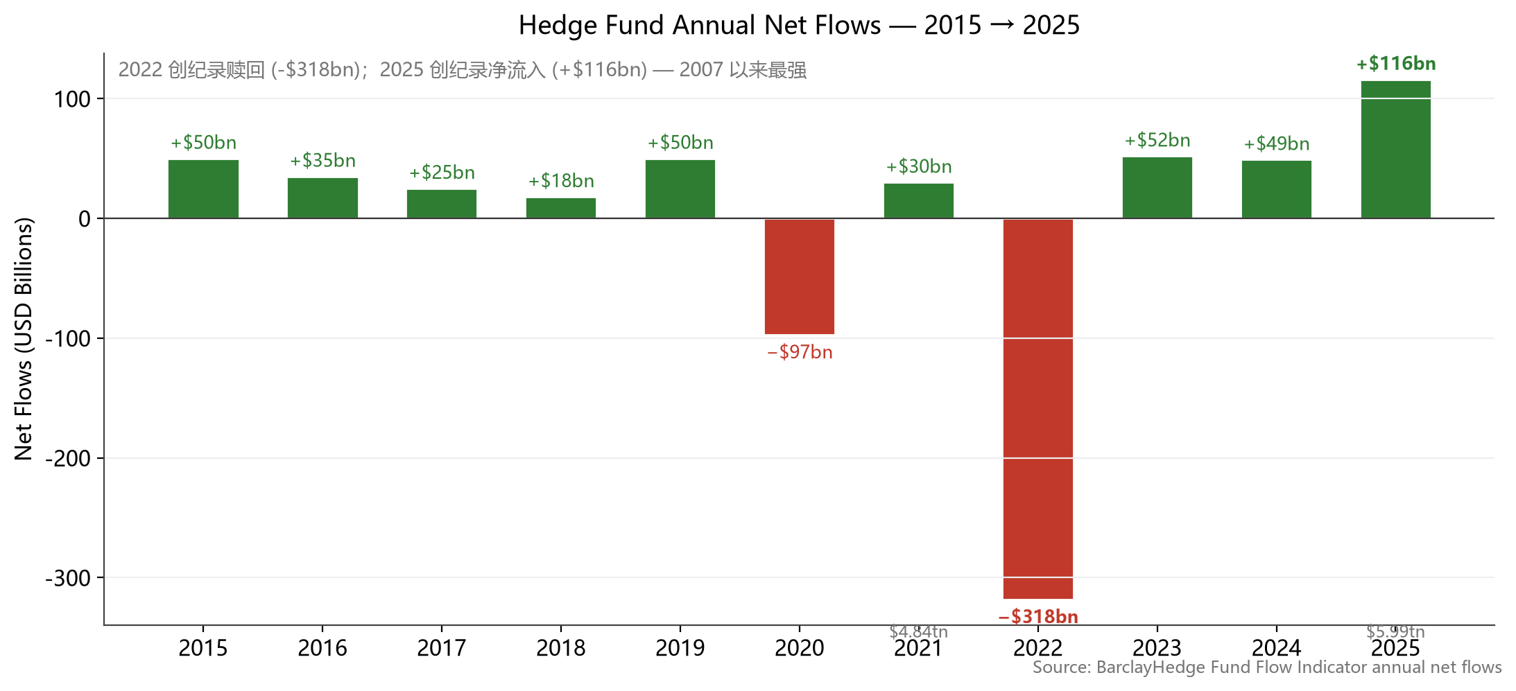 对冲基金年度净资金流 2015–2025