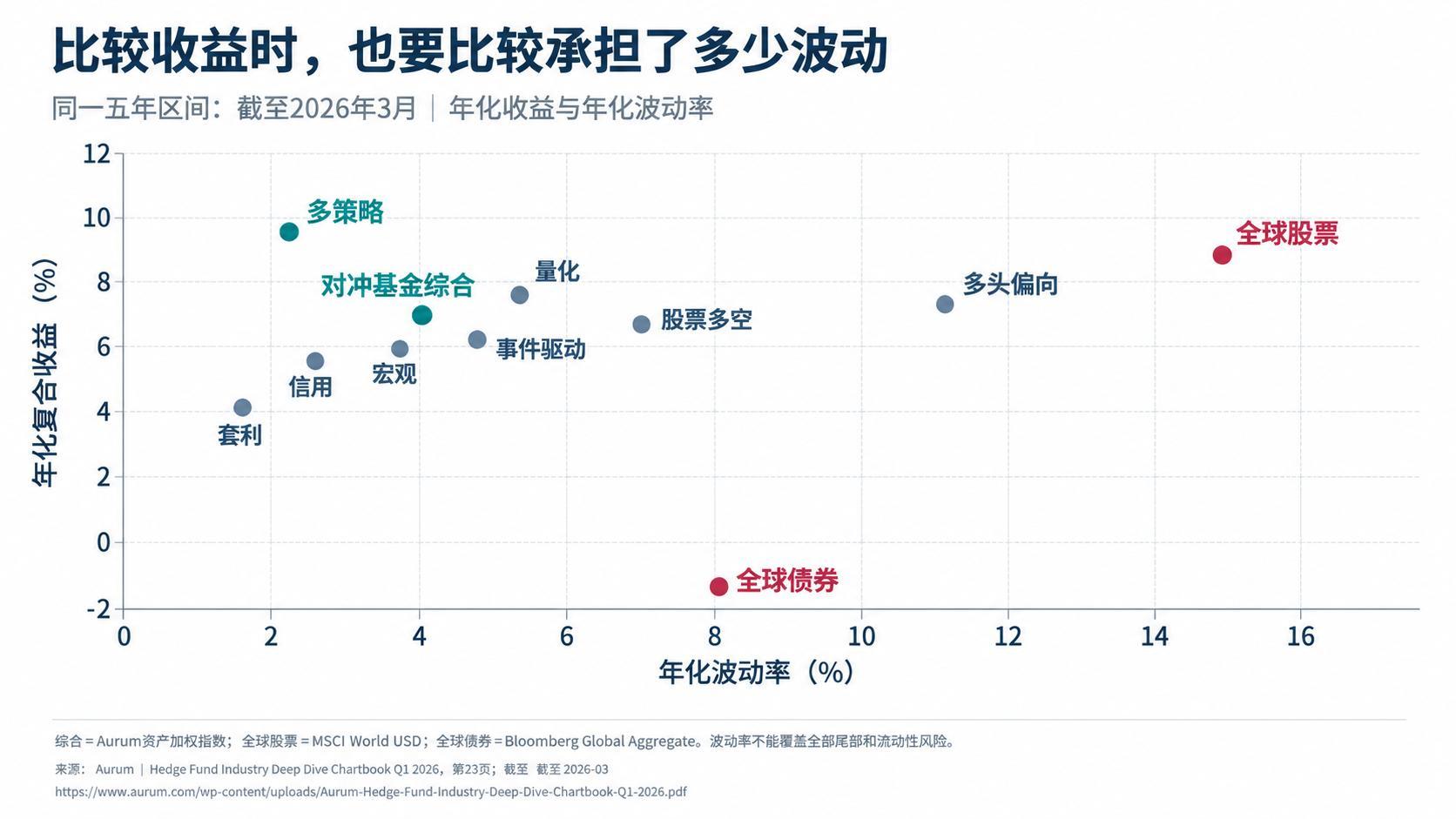 各策略收益-波动散点图