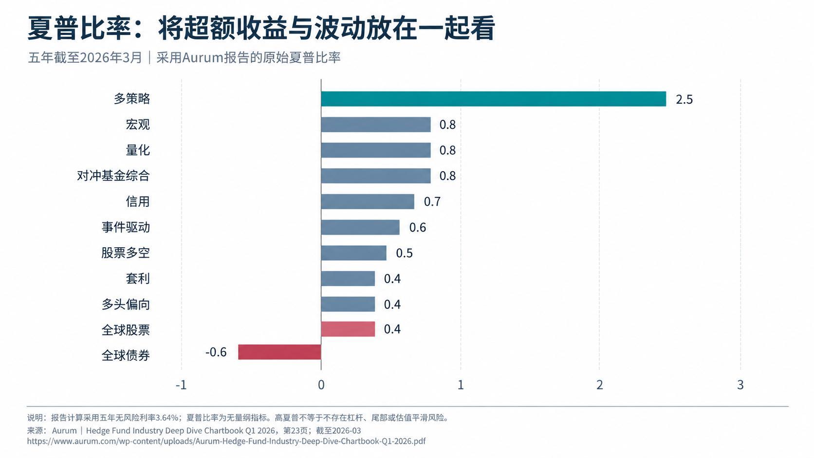 各策略夏普比率