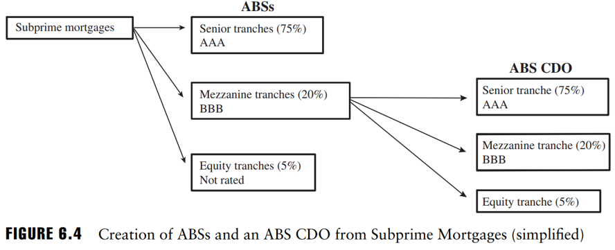 ABS CDO 结构
