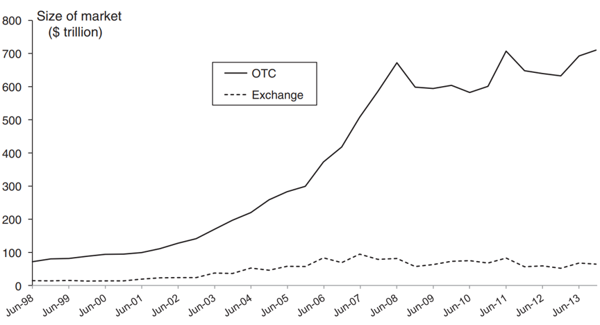 衍生品市场规模：OTC vs 交易所
